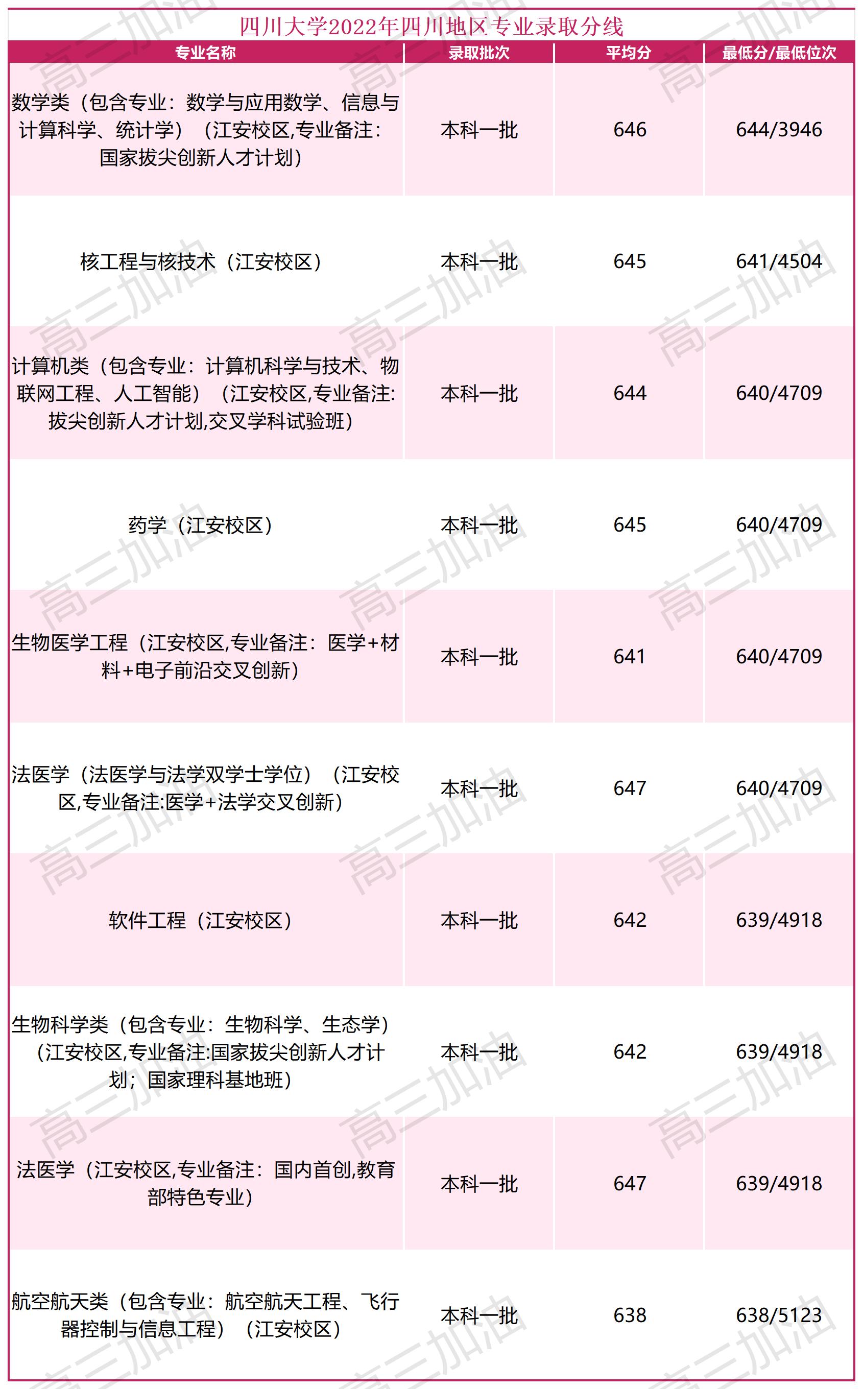 川大2022年四川地区录取分数线_川大2022年四川地区专业录取分数.jpg