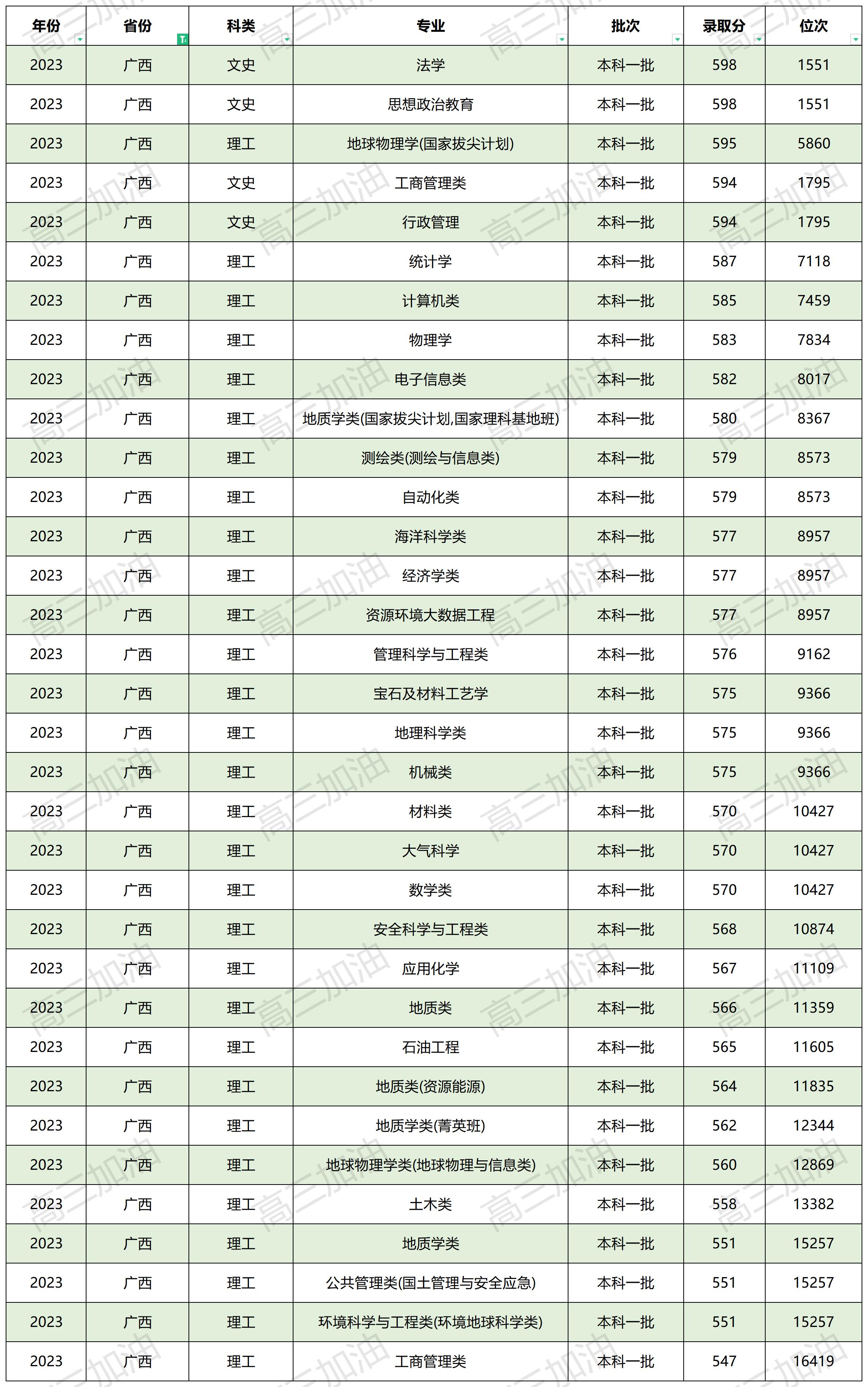 中国地质大学全国各省录取分数_中国地质大学在全国各省专业录取分数(7).jpg