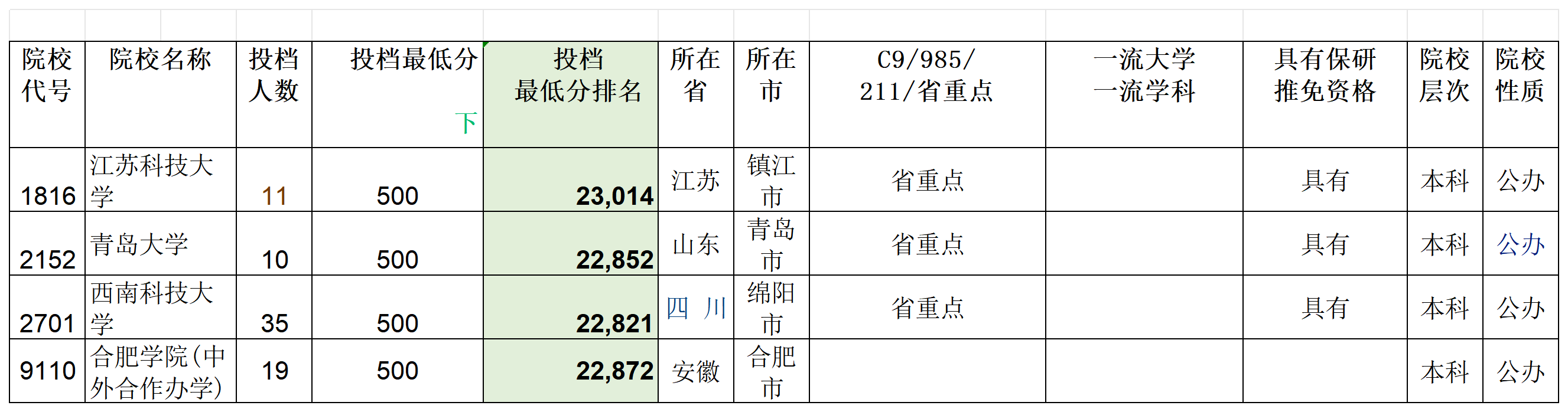 安徽省2023年普通高校招生本科第一批院校投档分数及名次（文史）详细版_sheet3(1).png